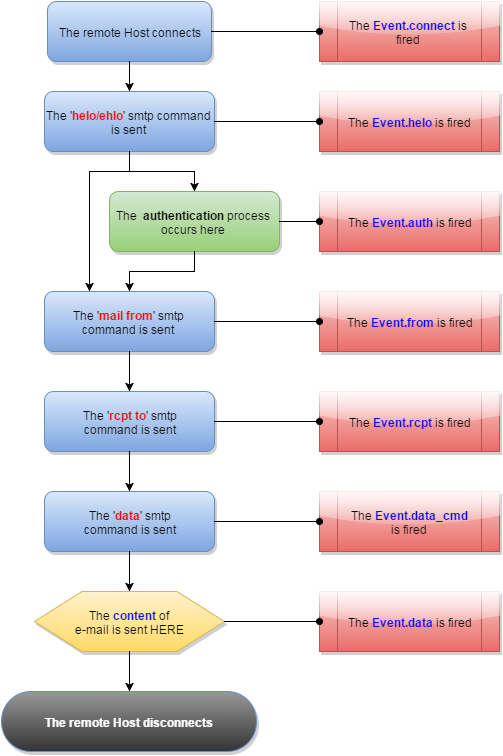 SMTP Protocol and its events