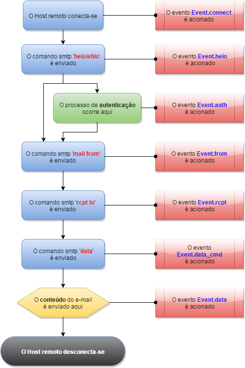 Protocolo SMTP e seus eventos